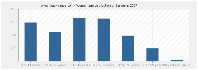 Women age distribution of Bersée in 2007