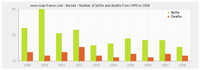 Bersée : Number of births and deaths from 1999 to 2008