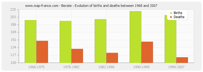 Bersée : Evolution of births and deaths between 1968 and 2007