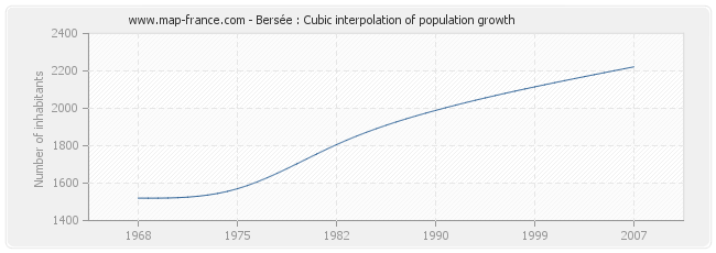 Bersée : Cubic interpolation of population growth