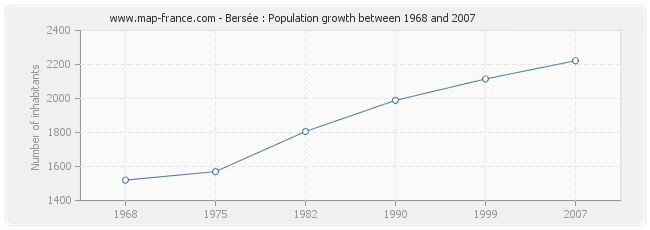 Population Bersée