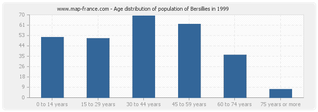 Age distribution of population of Bersillies in 1999