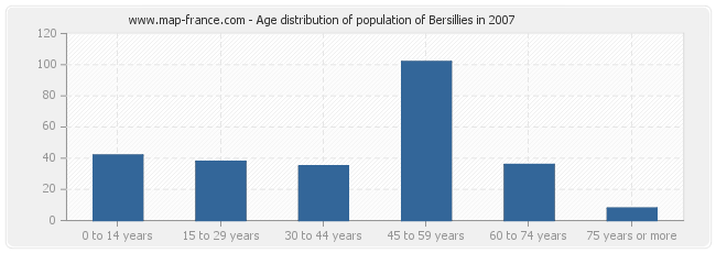 Age distribution of population of Bersillies in 2007