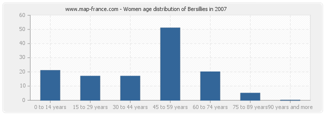 Women age distribution of Bersillies in 2007