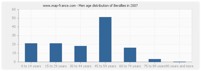 Men age distribution of Bersillies in 2007