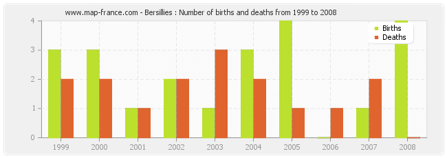 Bersillies : Number of births and deaths from 1999 to 2008