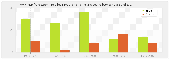 Bersillies : Evolution of births and deaths between 1968 and 2007
