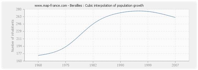 Bersillies : Cubic interpolation of population growth