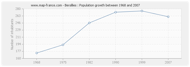 Population Bersillies