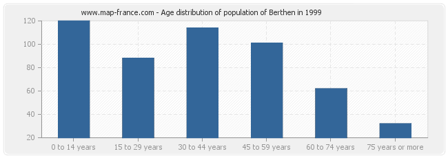 Age distribution of population of Berthen in 1999
