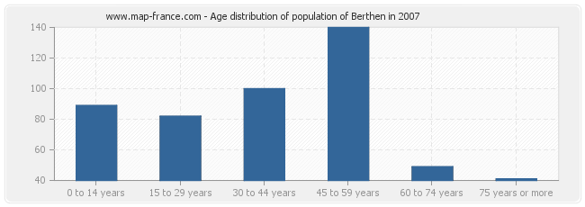 Age distribution of population of Berthen in 2007