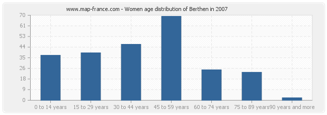 Women age distribution of Berthen in 2007