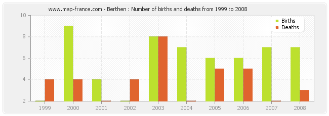 Berthen : Number of births and deaths from 1999 to 2008