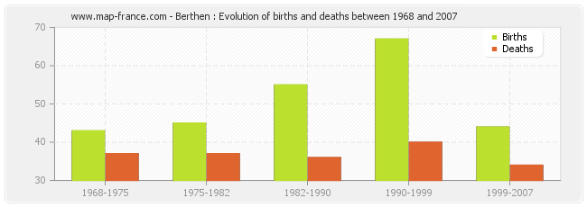 Berthen : Evolution of births and deaths between 1968 and 2007