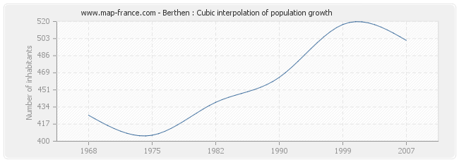 Berthen : Cubic interpolation of population growth
