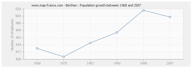 Population Berthen