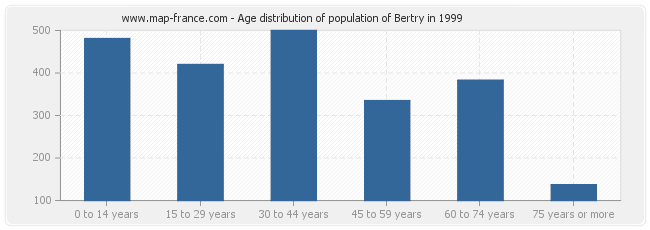 Age distribution of population of Bertry in 1999