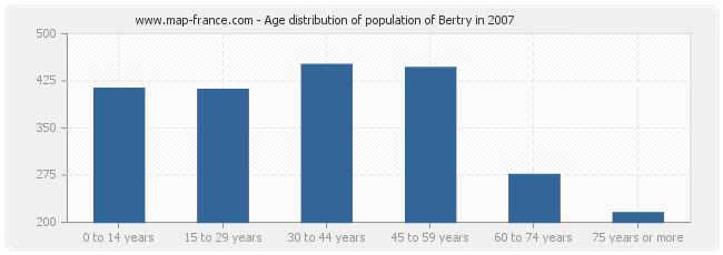 Age distribution of population of Bertry in 2007