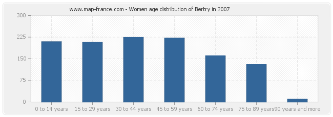 Women age distribution of Bertry in 2007