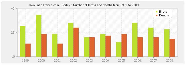 Bertry : Number of births and deaths from 1999 to 2008