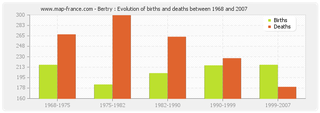 Bertry : Evolution of births and deaths between 1968 and 2007