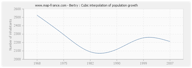 Bertry : Cubic interpolation of population growth