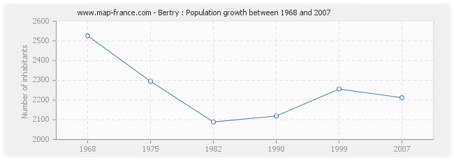 Population Bertry