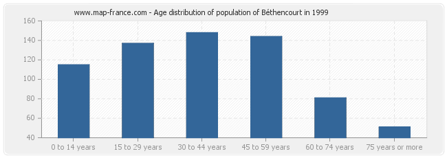 Age distribution of population of Béthencourt in 1999