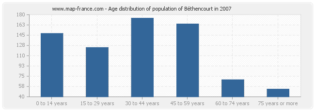 Age distribution of population of Béthencourt in 2007