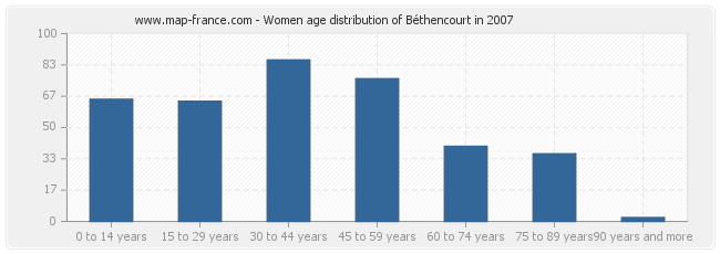 Women age distribution of Béthencourt in 2007