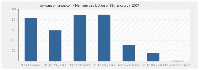 Men age distribution of Béthencourt in 2007