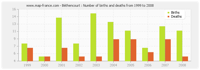 Béthencourt : Number of births and deaths from 1999 to 2008