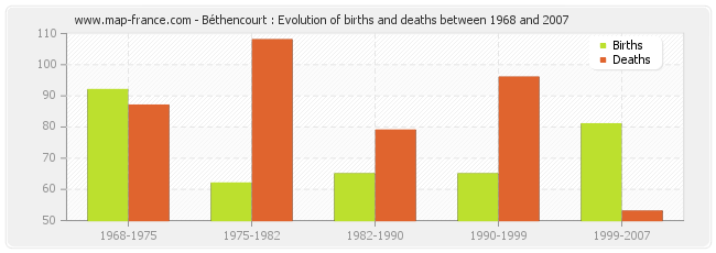 Béthencourt : Evolution of births and deaths between 1968 and 2007