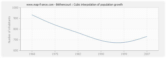 Béthencourt : Cubic interpolation of population growth