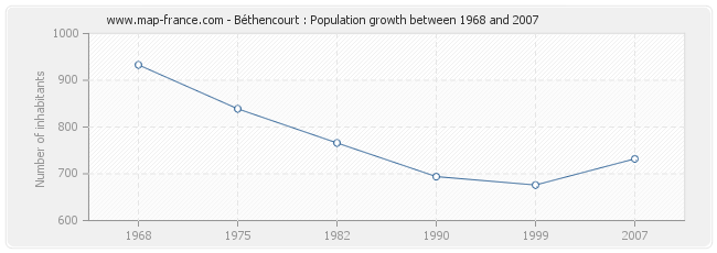 Population Béthencourt