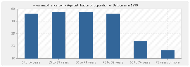 Age distribution of population of Bettignies in 1999