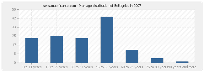 Men age distribution of Bettignies in 2007