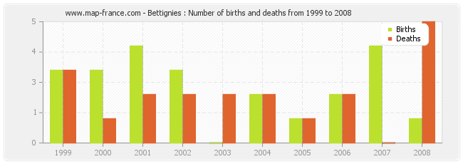 Bettignies : Number of births and deaths from 1999 to 2008