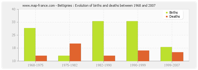 Bettignies : Evolution of births and deaths between 1968 and 2007