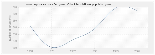 Bettignies : Cubic interpolation of population growth