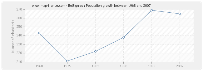 Population Bettignies