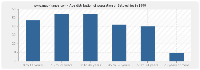 Age distribution of population of Bettrechies in 1999