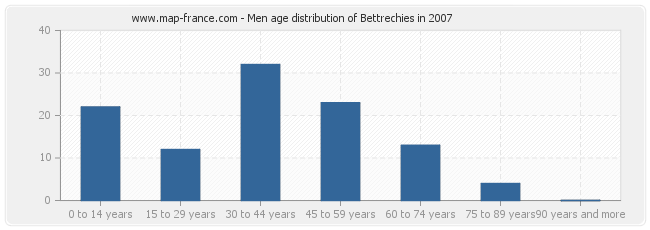 Men age distribution of Bettrechies in 2007
