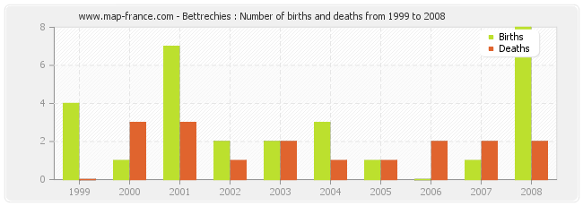 Bettrechies : Number of births and deaths from 1999 to 2008