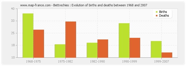 Bettrechies : Evolution of births and deaths between 1968 and 2007