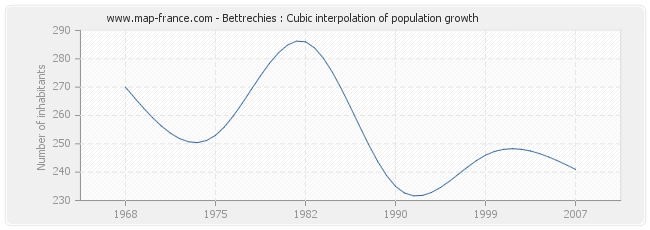 Bettrechies : Cubic interpolation of population growth