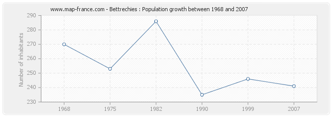 Population Bettrechies