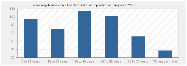 Age distribution of population of Beugnies in 2007