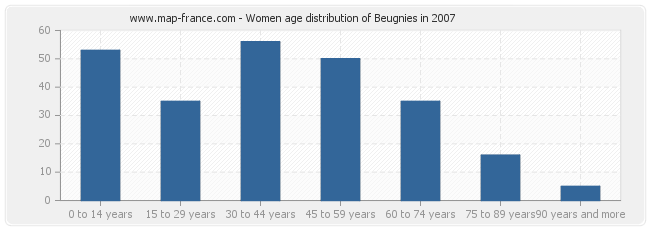 Women age distribution of Beugnies in 2007