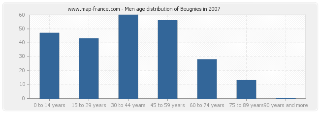 Men age distribution of Beugnies in 2007